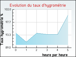 Evolution du taux d'hygromtrie de la ville L'Isle-sur-le-Doubs